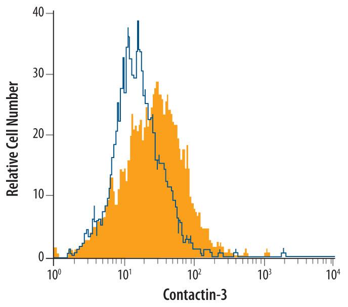 Detection of CNTN-3 antibody in bEnd.3 mouse endothelioma cell line antibody by Flow Cytometry.