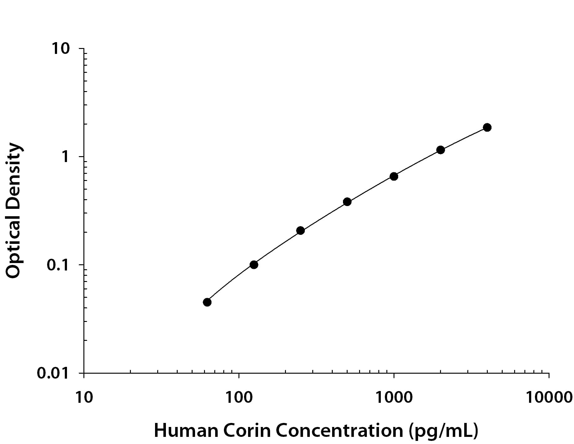 Human Corin Antibody in ELISA Standard Curve.