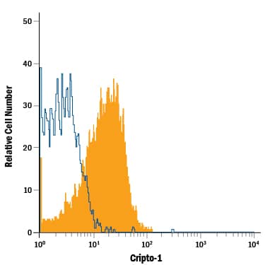 Detection of Cripto-1 antibody in Human Blood Monocytes antibody by Flow Cytometry.