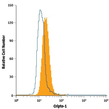 Detection of Cripto-1 antibody in BG01V Human Cells antibody by Flow Cytometry.