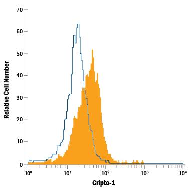 Detection of Cripto-1 antibody in Human Blood Monocytes antibody by Flow Cytometry.