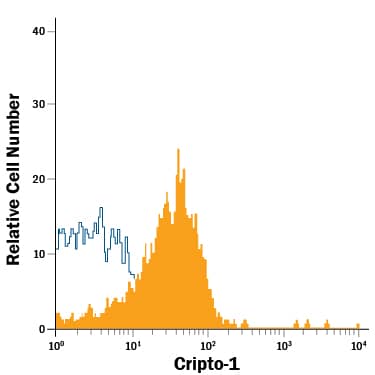 Detection of Cripto antibody in Human PBMCs antibody by Flow Cytometry.