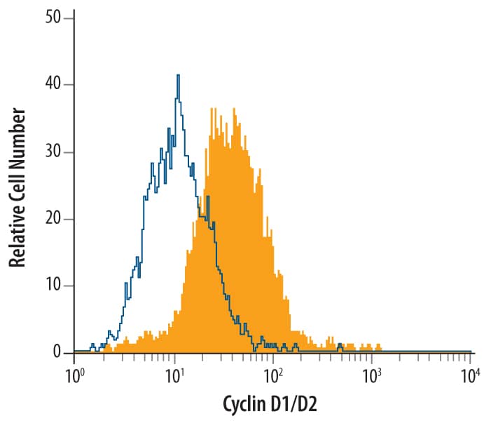Detection of Cyclin D1/D2 antibody in MCF-7 Human Cell Line antibody by Flow Cytometry.