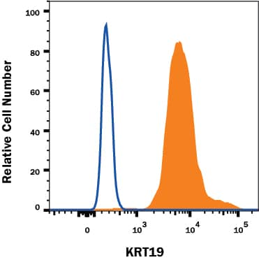 Detection of KRT19 antibody in Human MCF-7 cell line antibody by Flow Cytometry.