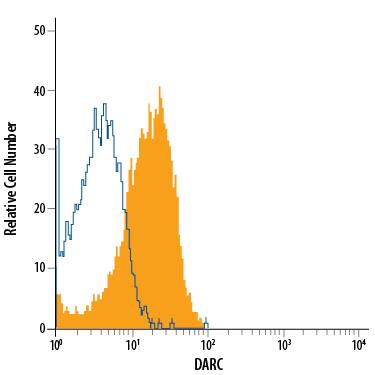 Detection of DARC antibody in Human Red Blood Cells antibody by Flow Cytometry.