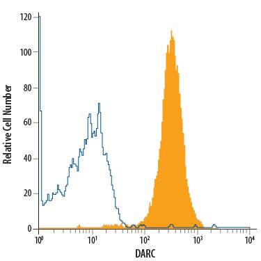 Detection of DARC antibody in Human Red Blood Cells antibody by Flow Cytometry.