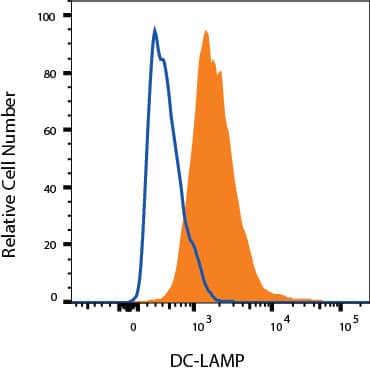 Detection of DC-LAMP antibody in Human Mature Dendritic Cells antibody by Flow Cytometry.