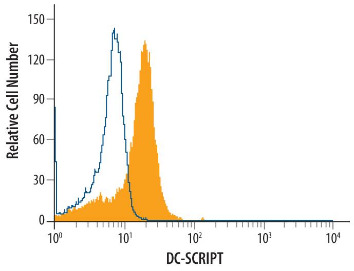 Detection of DC-SCRIPT/ZNF366 antibody in Human Mature Dendritic Cells antibody by Flow Cytometry.