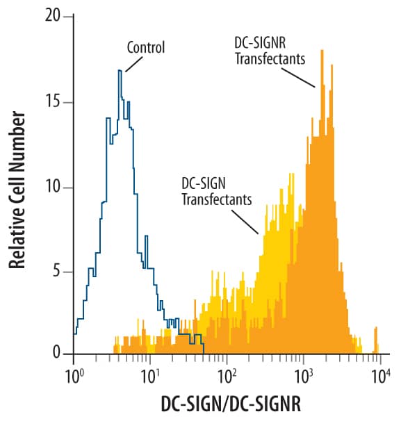 Detection of DC-SIGN+DC-SIGNR antibody in Human DC-SIGN or DC-SIGNR Transfected 3T3 Mouse Cell Line antibody by Flow Cytometry.