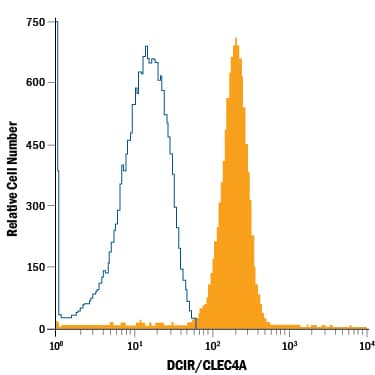 Detection of DCIR/CLEC4A antibody in Human Blood Neutrophils antibody by Flow Cytometry.