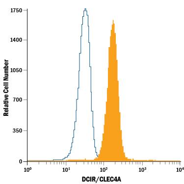 Detection of DCIR/CLEC4A in Human Blood Neutrophils by Flow Cytometry. Detection of DCIR/CLEC4A antibody in Human Blood Neutrophils antibody by Flow Cytometry.