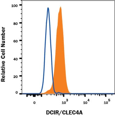 Detection of DCIR/CLEC4A in Human Blood Neutrophils by Flow Cytometry.