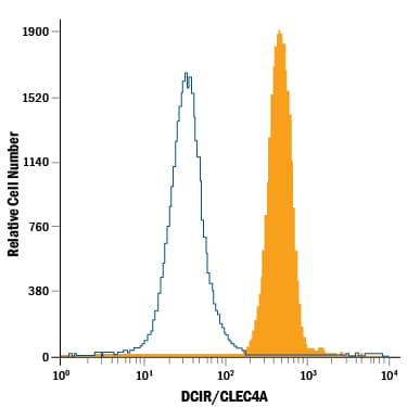Detection of DCIR/CLEC4A antibody in Human Blood Neutrophils antibody by Flow Cytometry.