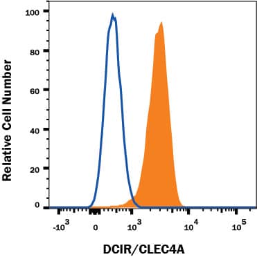 Detection of DCIR/CLEC4A in Human Blood Neutrophils by Flow Cytometry.