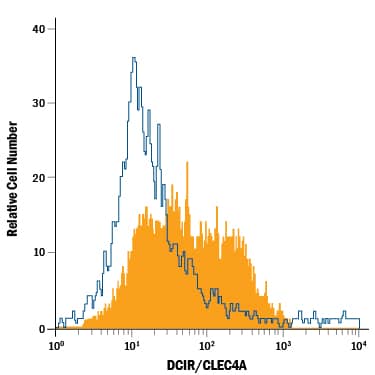 Detection of DCIR/CLEC4A antibody in Mouse Dendritic cells antibody by Flow Cytometry.