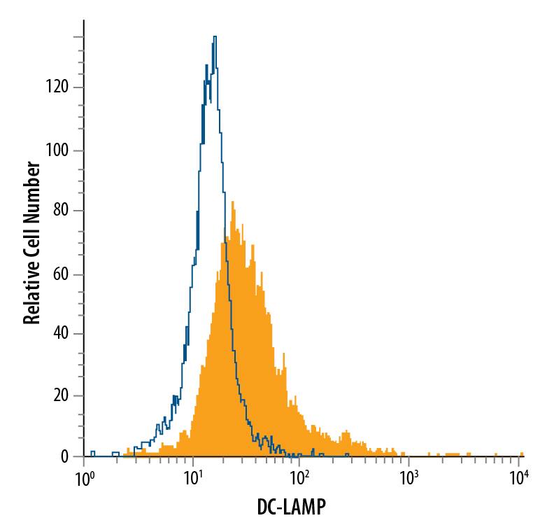 Detection of DC-LAMP antibody in Human Mature Dendritic Cells antibody by Flow Cytometry.