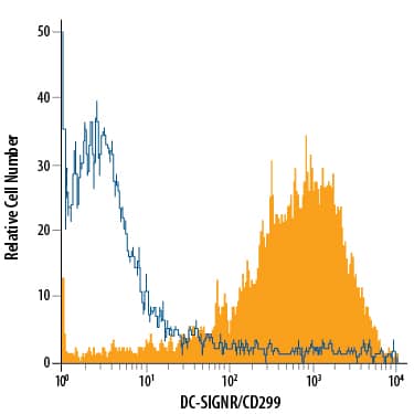 Detection of DC-SIGNR/CD299 antibody in 3T3 Mouse Cell Line Transfected with Human DC-SIGNR/CD299 antibody by Flow Cytometry.