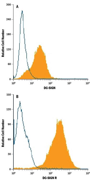 Detection of DC-SIGN+DC-SIGNR antibody in NIH-3T3 Mouse Cell Line Transfected with Human DC-SIGN and DC-SIGNR antibody by Flow Cytometry.