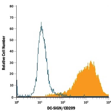 Detection of DC-SIGN/CD209 antibody in NIH-3T3 Mouse Cell Line Transfected with Human DC-SIGN/CD209 antibody by Flow Cytometry.