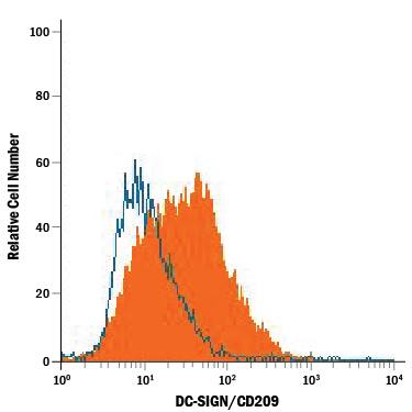 Detection of DC-SIGN/CD209 antibody in Mouse Bone Marrow-derived Dendritic Cells antibody by Flow Cytometry.