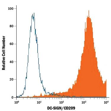 Detection of DC-SIGN/CD209 antibody in CHO Chinese Hamster Cell Line Transfected with Mouse DC-SIGN/CD209 antibody by Flow Cytometry.