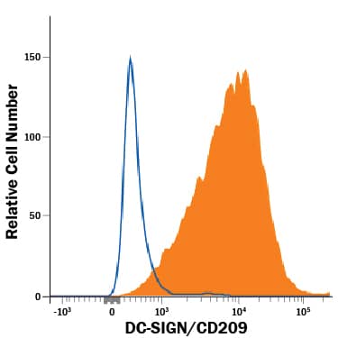 Detection of DC-SIGN/CD209 antibody in CHO Chinese Hamster Cell Line Transfected with Mouse DC-SIGN/CD209 antibody by Flow Cytometry.