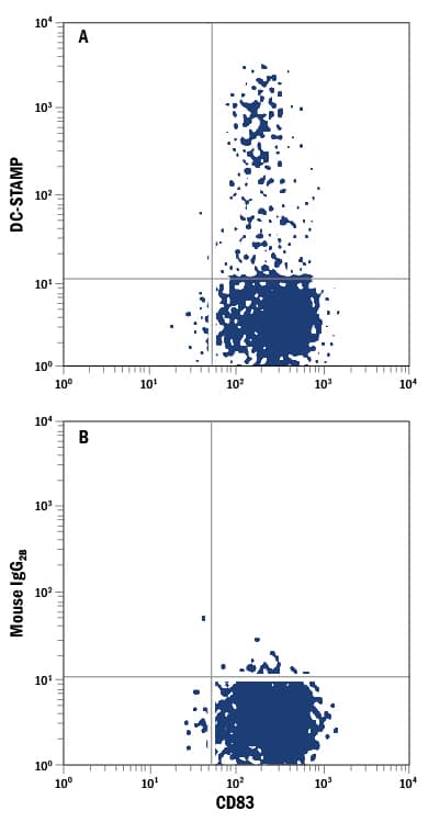 Detection of DC-STAMP antibody in Human Denditic Cells antibody by Flow Cytometry.