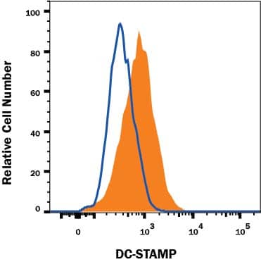 Detection of DC-STAMP antibody in Human Denditic Cells antibody by Flow Cytometry.