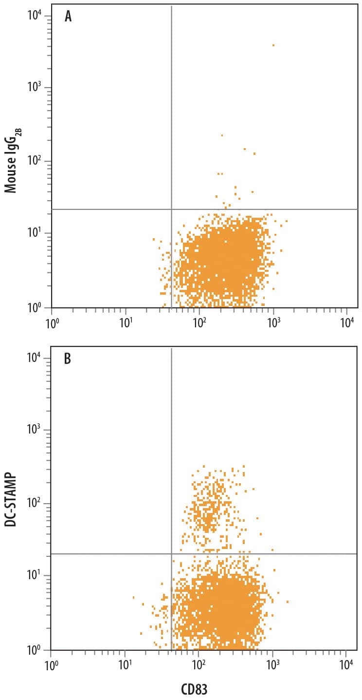 Detection of DC-STAMP antibody in Human Mature Dendritic Cells antibody by Flow Cytometry.