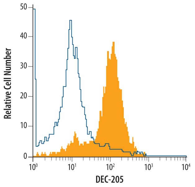 Detection of DEC-205/CD205 antibody in Human Monocytes antibody by Flow Cytometry.