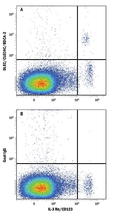 Detection of DLEC/CLEC4C/BDCA-2 antibody in Human PBMCs antibody by Flow Cytometry.