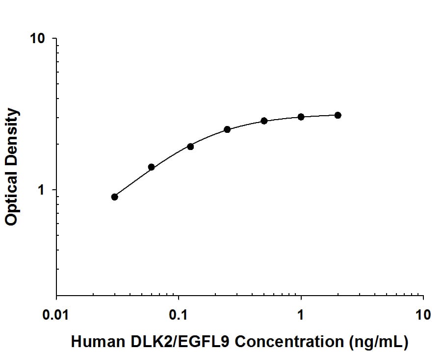 Human DLK2/EGFL9 Antibody in ELISA Standard Curve.