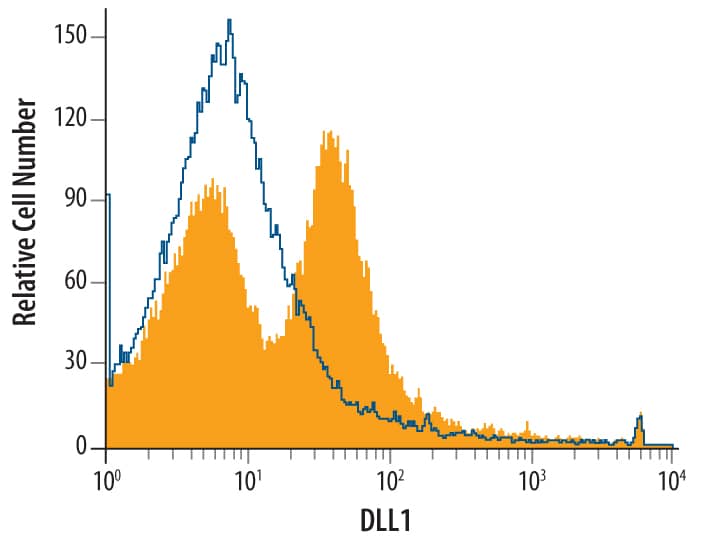 Detection of DLL1 antibody in Mouse Splenocytes antibody by Flow Cytometry.