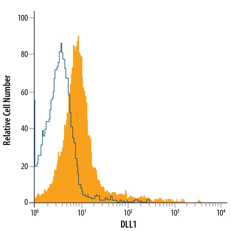 Detection of DLL1 antibody in T98G Human Glioblastoma Cell Line antibody by Flow Cytometry.