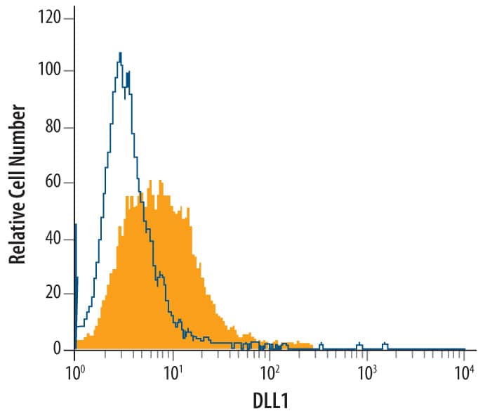 Detection of DLL1 antibody in T98G Human Cell Line antibody by Flow Cytometry.