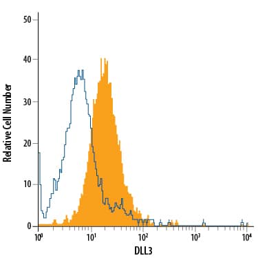 Detection of DLL3 antibody in U-118-MG Human Cell Line antibody by Flow Cytometry.