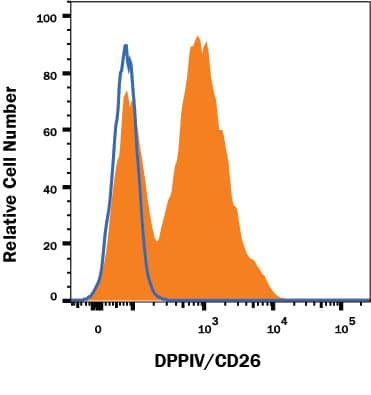 Detection of DPPIV/CD26 antibody in Human Blood Lymphocytes antibody by Flow Cytometry.