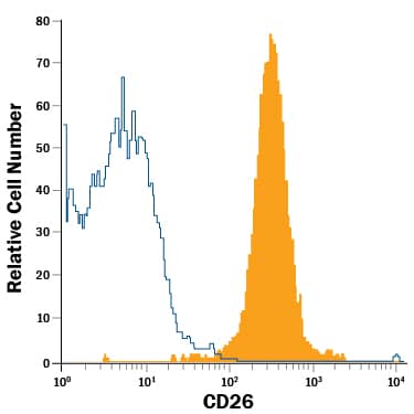 Detection of DPPIV/CD26 antibody in Mouse Thymocytes antibody by Flow Cytometry.