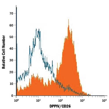 Detection of DPPIV/CD26 antibody in Mouse Splenocytes antibody by Flow Cytometry.