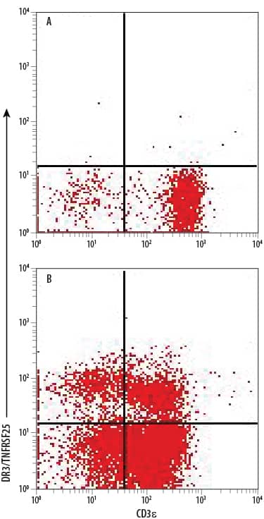 Detection of DR3/TNFRSF25 antibody in Human PBMCs antibody by Flow Cytometry.