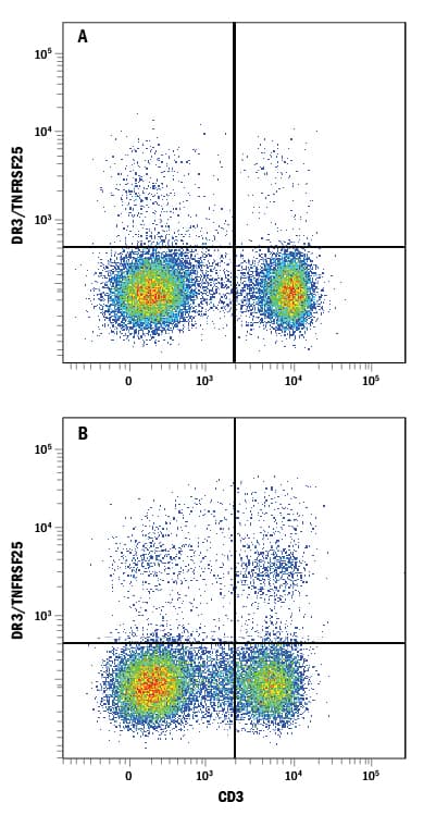 Detection of DR3/TNFRSF25 antibody in Mouse Splenocytes antibody by Flow Cytometry.