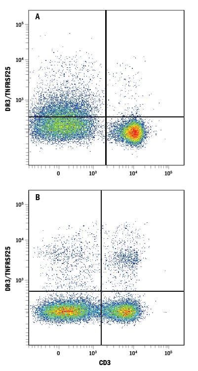 Detection of DR3/TNFRSF25 antibody in Mouse Splenocytes antibody by Flow Cytometry.
