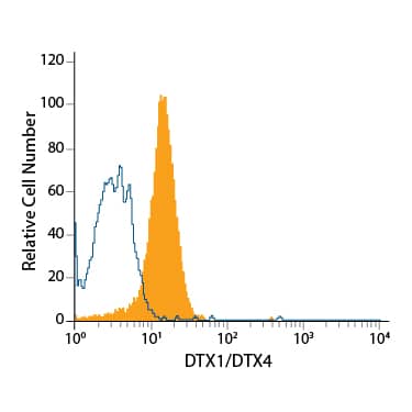 Detection of DTX1/DTX4 antibody in K562 Human Cell Line antibody by Flow Cytometry.
