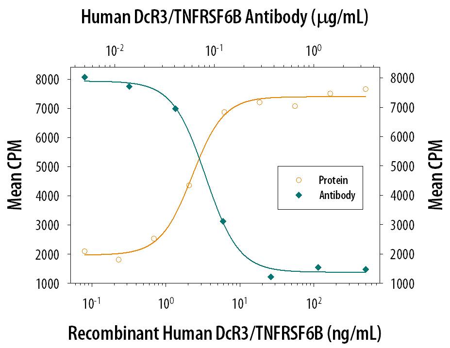 DcR3/TNFRSF6B Inhibition of Fas Ligand/TNFSF6-induced Apoptosis and Neutralization by Human DcR3/TNFRSF6B Antibody.