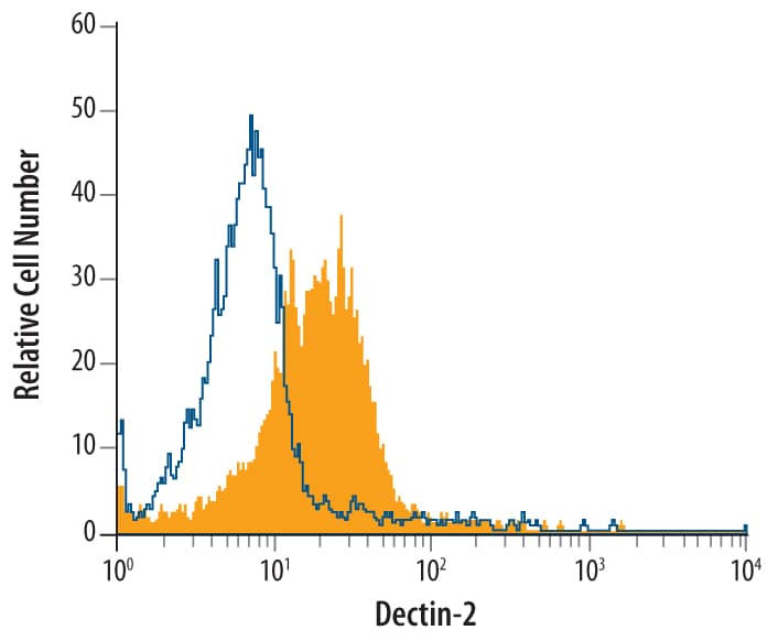 Detection of Dectin-2/CLEC6A antibody in Human Monocytes antibody by Flow Cytometry.