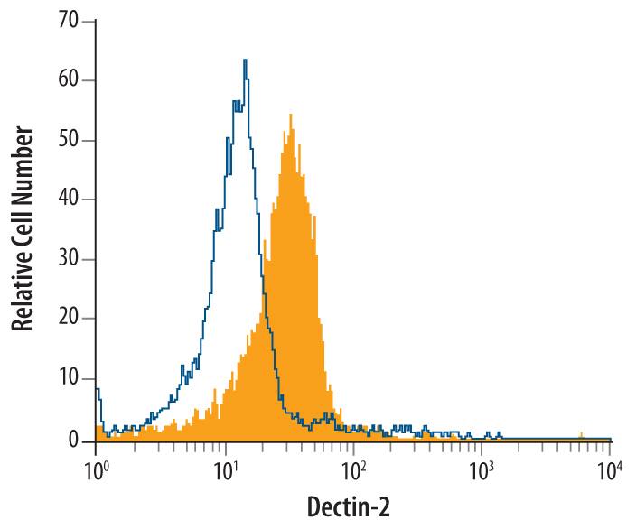 Detection of Dectin-2/CLEC6A antibody in Human Monocytes antibody by Flow Cytometry.