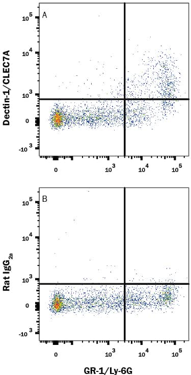 Detection of Dectin-1/CLEC7A antibody in Mouse Blood Monocytes antibody by Flow Cytometry.