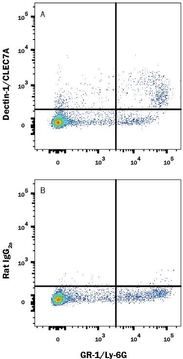 Detection of Dectin-1/CLEC7A antibody in Mouse Blood Monocytes antibody by Flow Cytometry.