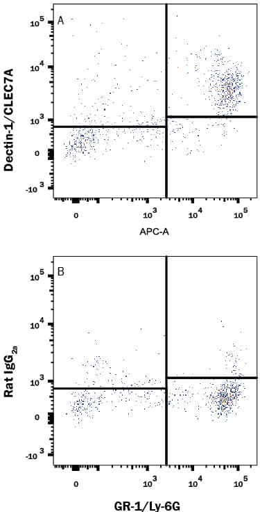 Detection of Dectin-1/CLEC7A antibody in Mouse Blood Monocytes antibody by Flow Cytometry.