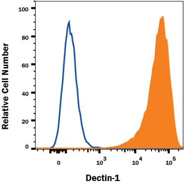 Detection of Dectin-1/CLEC7A antibody in HEK293 Human Cell Line transfected with Mouse Dectin-1/CLEC7A antibody by Flow Cytometry.